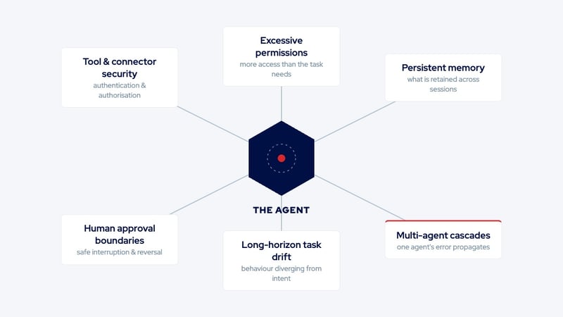 agentic-risk-surface