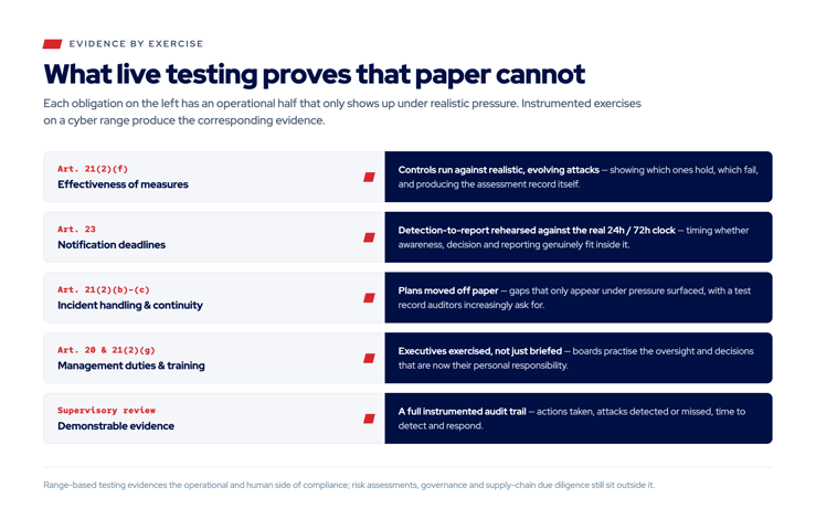 cyber-range-evidence-mapping