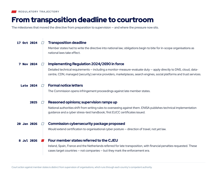 nis2 enforcement timeline infographic