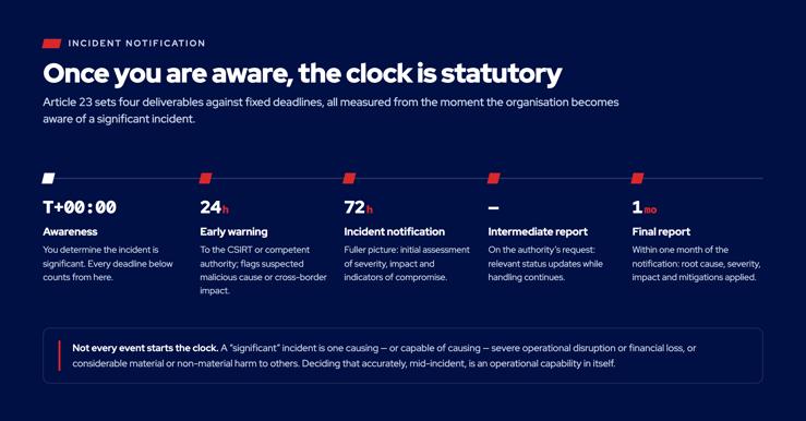 NIS2 Reporting Clock Diagram