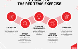 5 Stages of the Red Team Exercise
