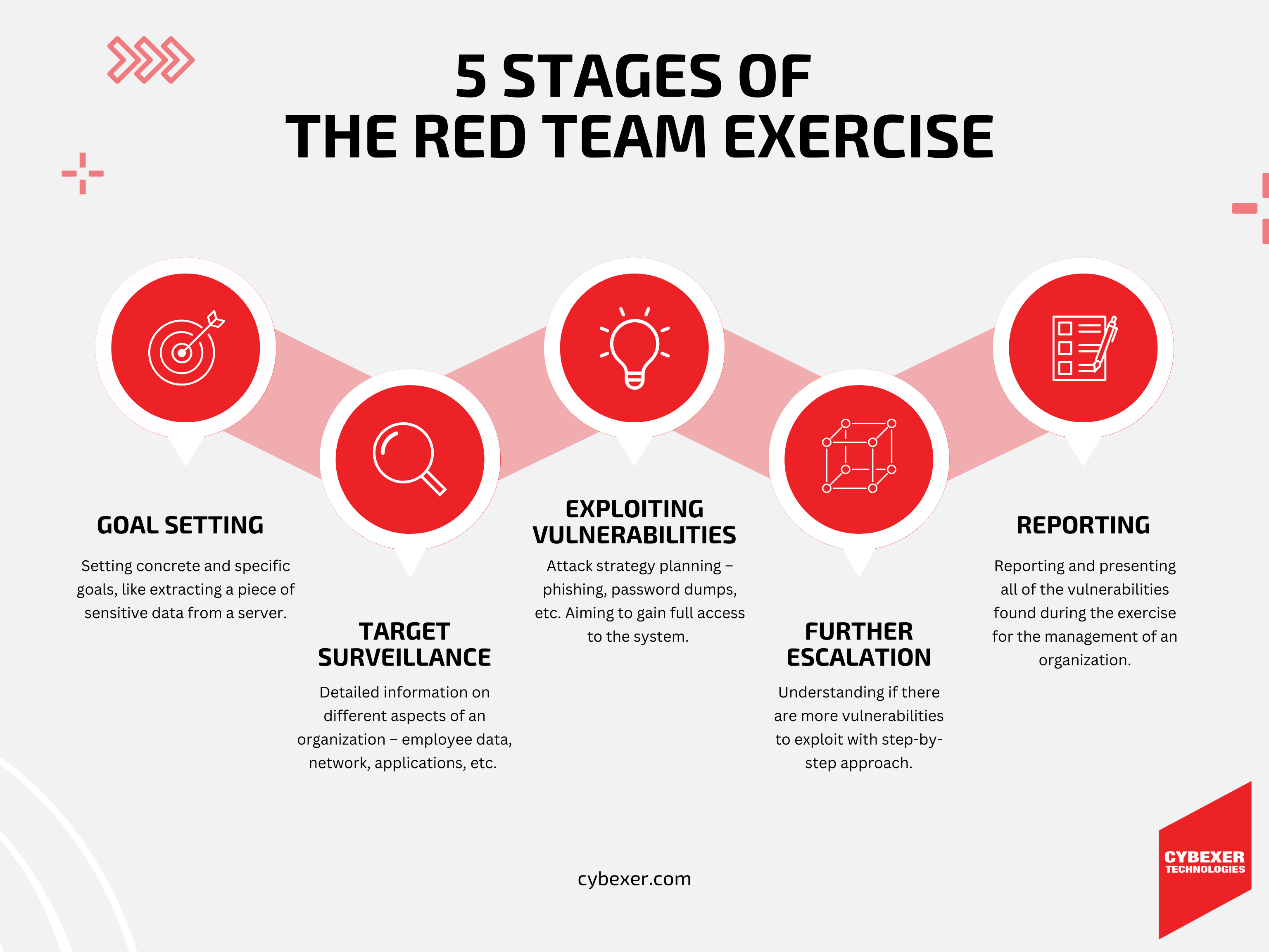 5 Stages of the Red Team Exercise